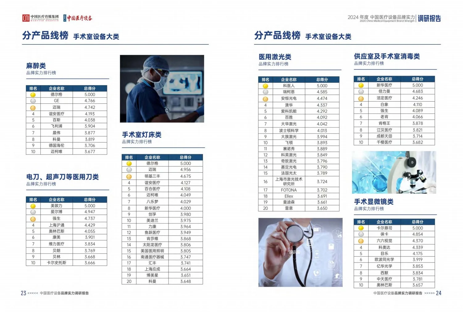 2024中国医疗设备品牌实力调研报告