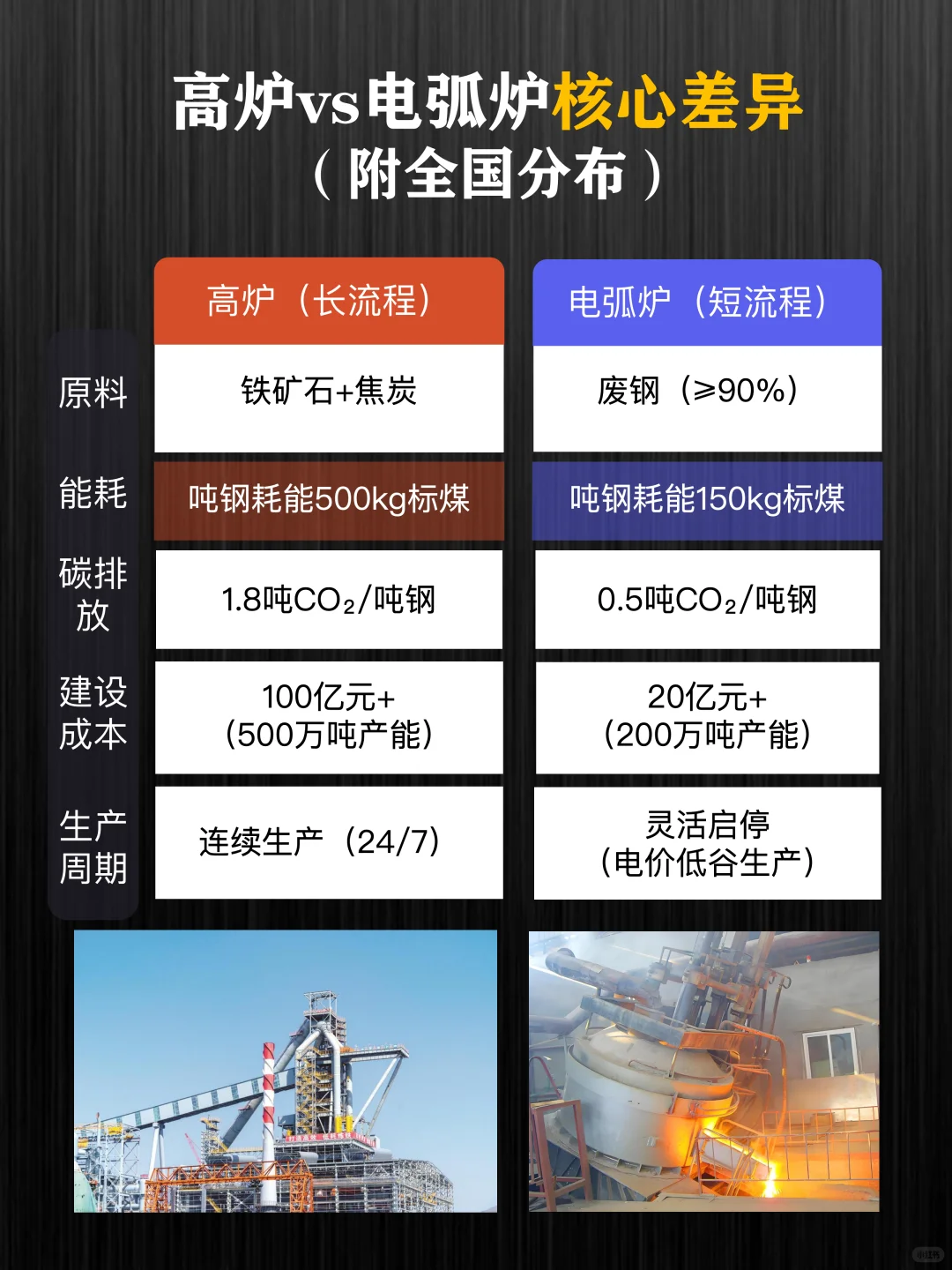 电弧炉vs高炉核心差异！附全国核心分布