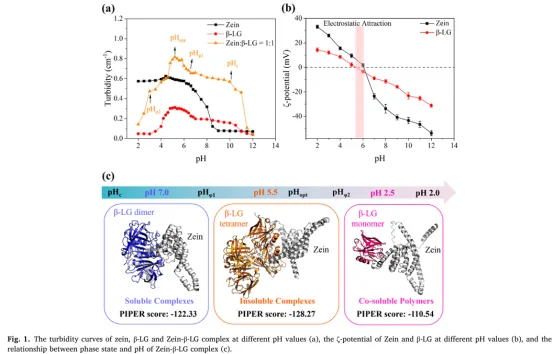 今天分享的是一篇Food Hydrocolloids.