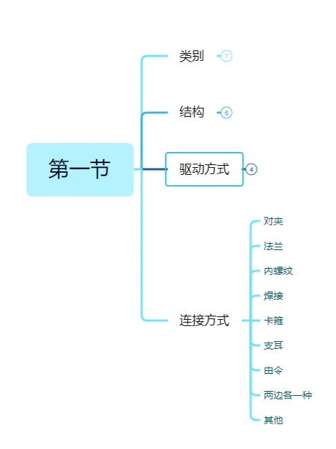 认识阀门的第一步。