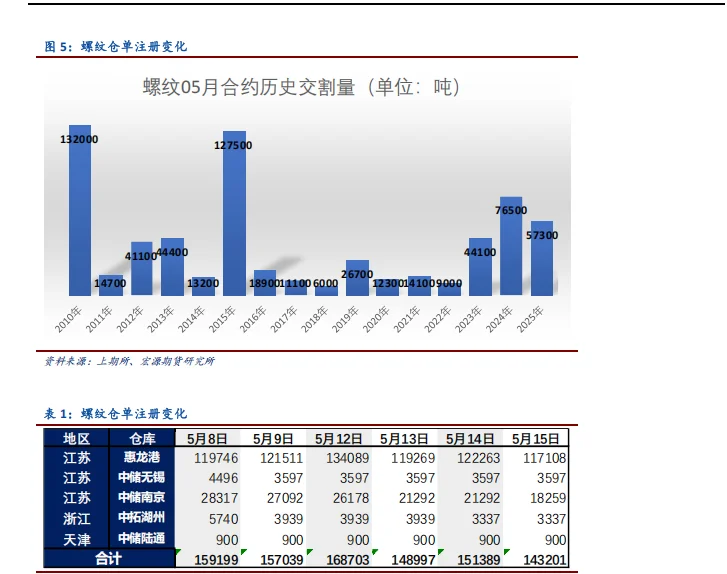 螺纹钢交割总结