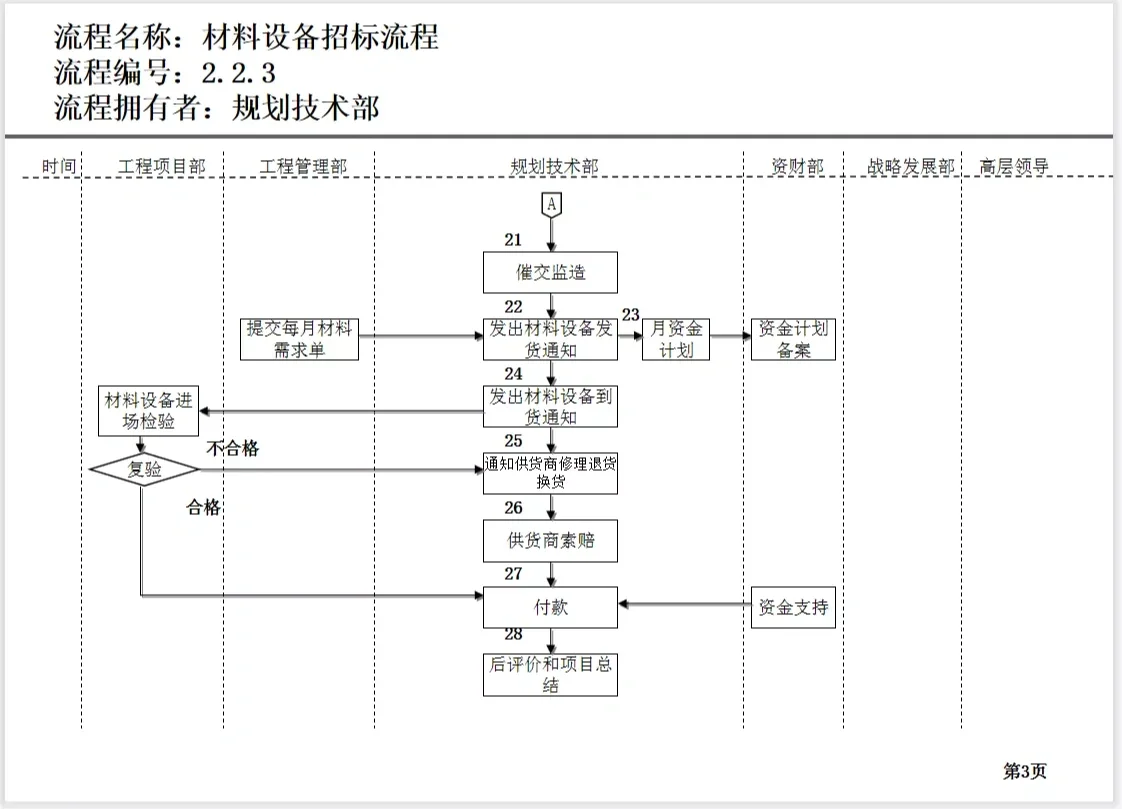 材料设备招标流程说明