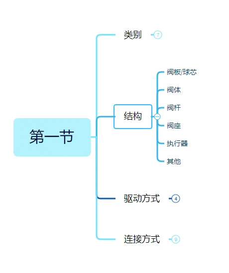 认识阀门的第一步。