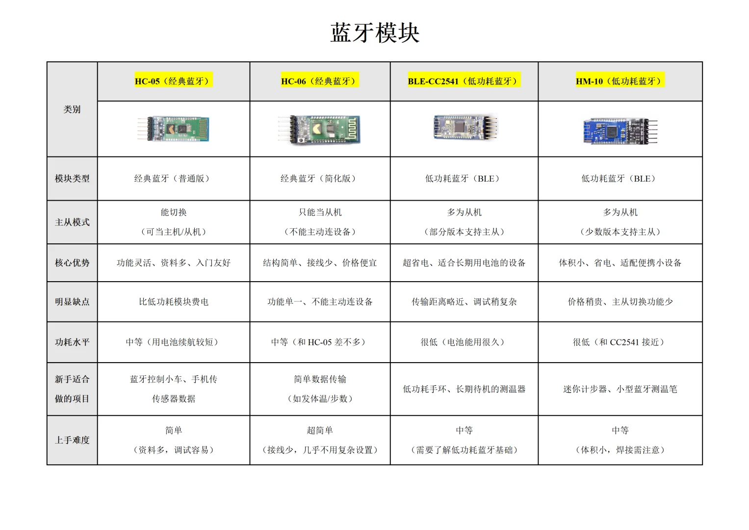 物联网新手必看！5 类无线通信模块超全解析