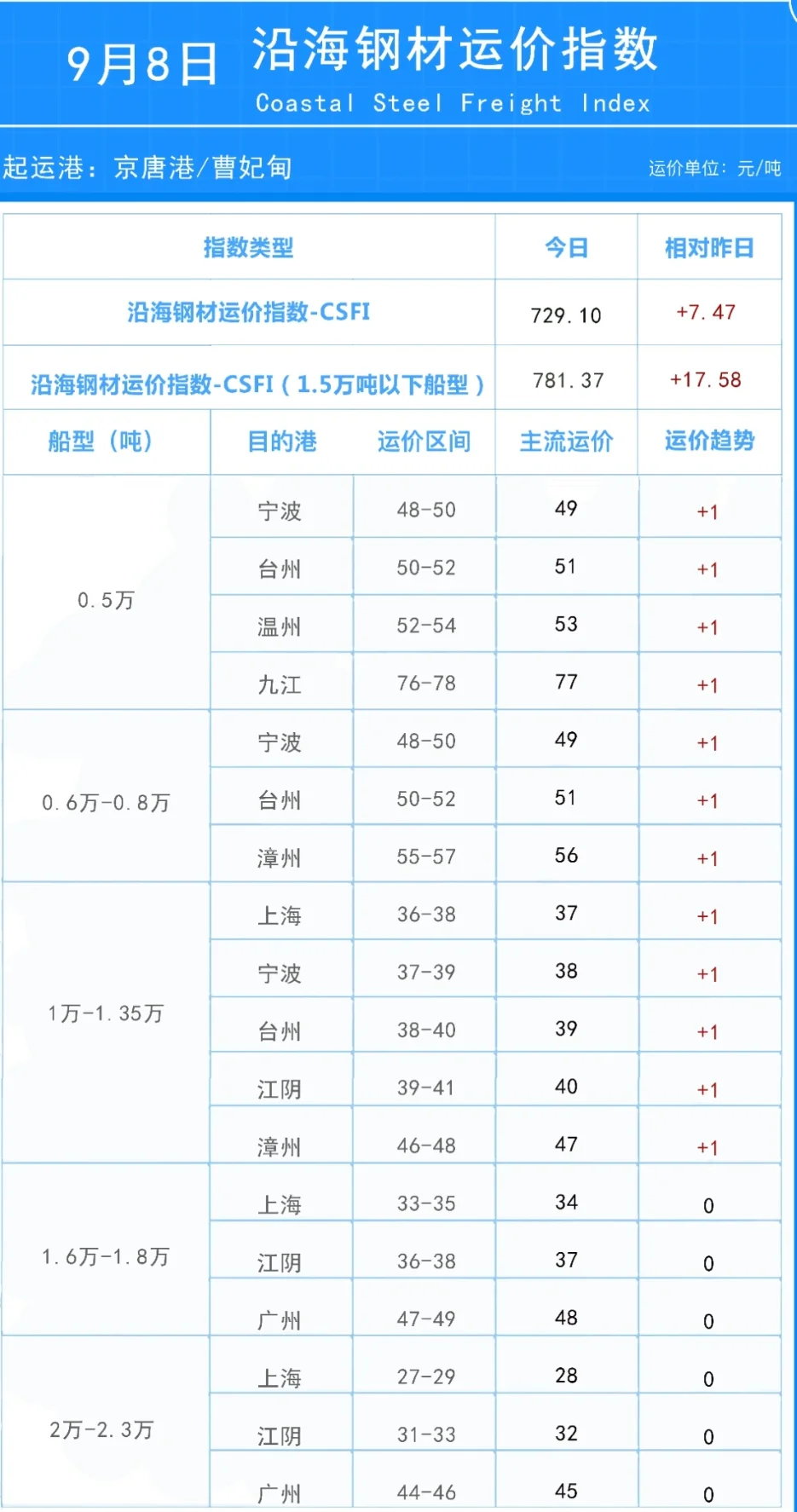 沿海煤炭运价指数和沿海钢材运价指数