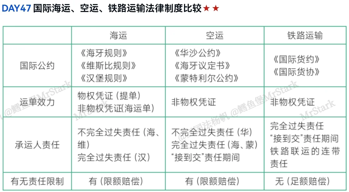 杨帆三国法带背D47(国际货物运输法)