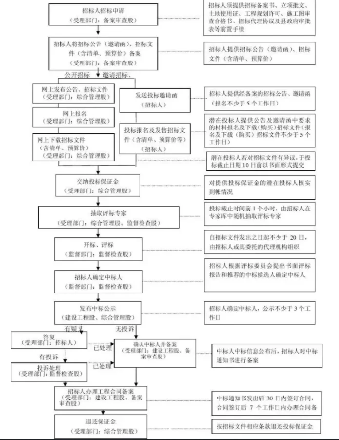 ?教科书般完整招投标流程，手把手教你！