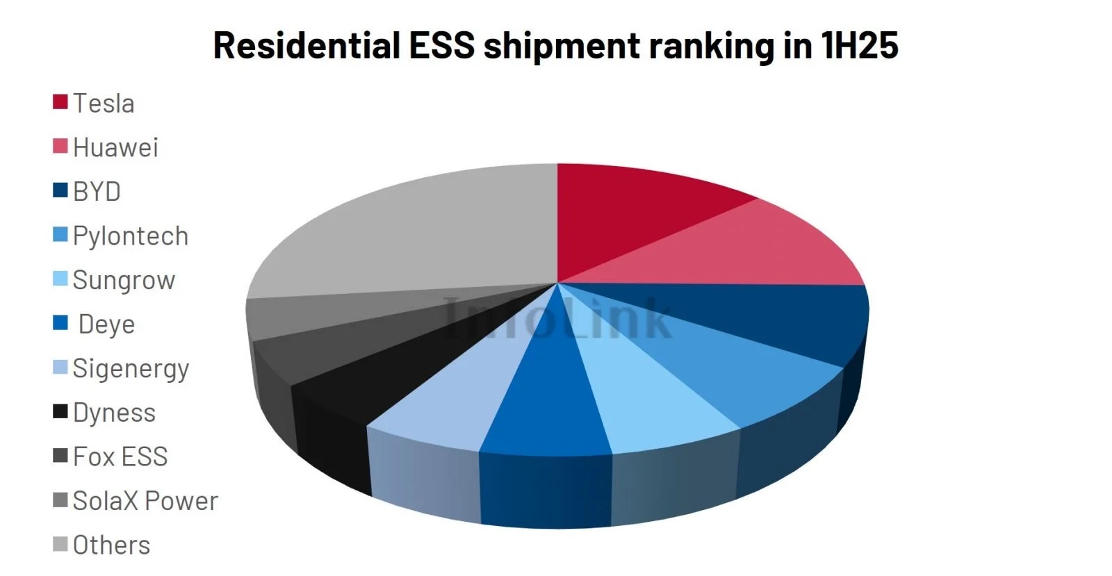 ? 2025全球户用储能系统 最新销量排名?