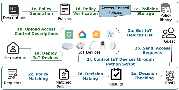 LACE：用自然语言模型革新IoT访问控制