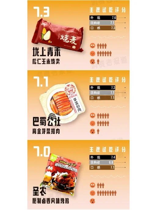 13款预制菜试吃