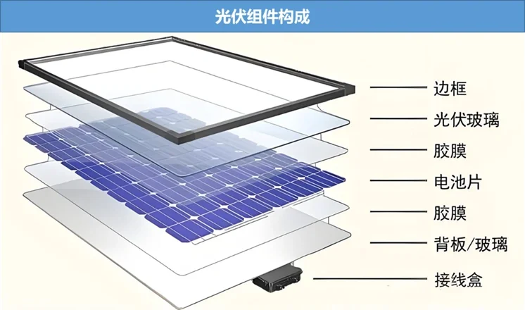 电站核心设备扫盲1.光伏板最新品牌和类型
