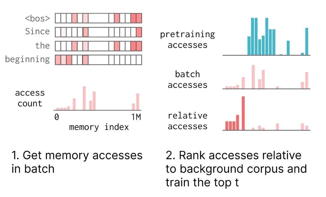 Meta新发现: 大模型如何通过记忆提升表现