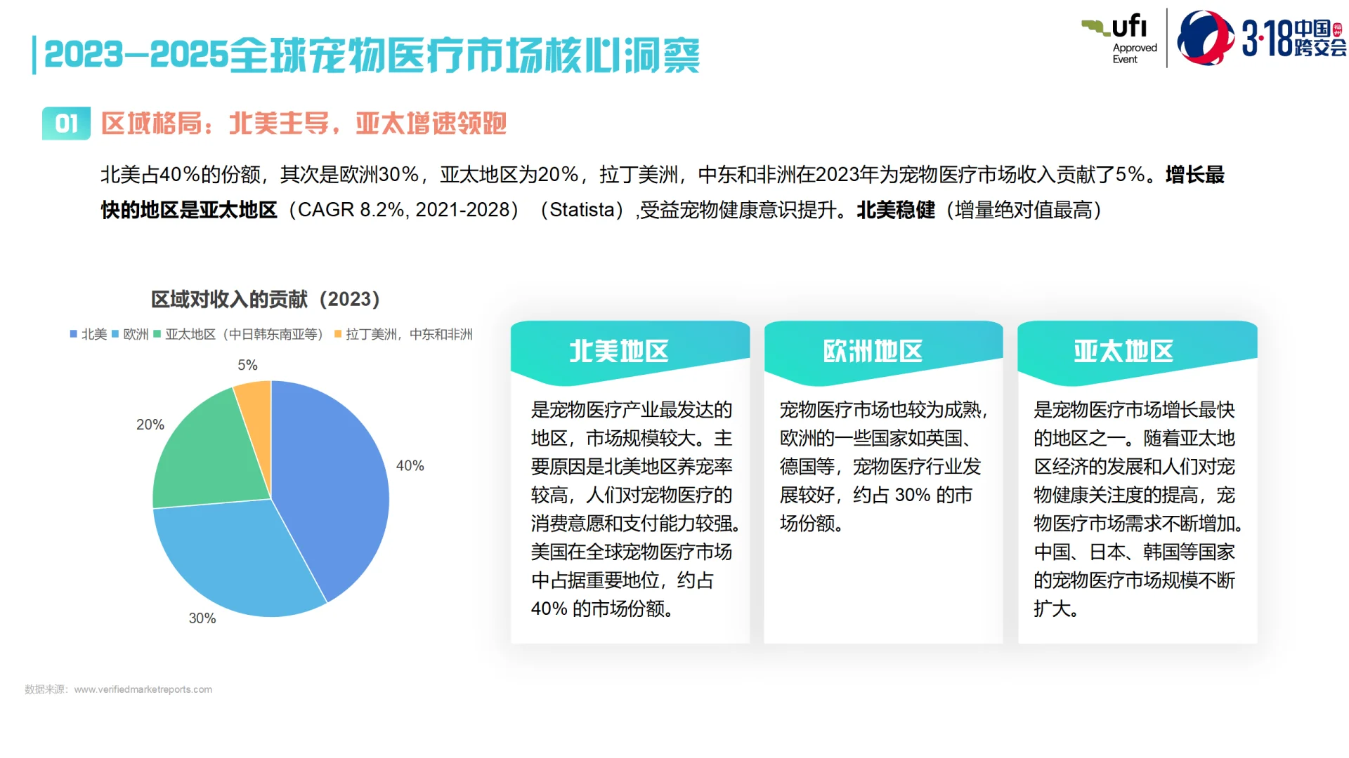 全球宠物医疗跨境电商市场洞察