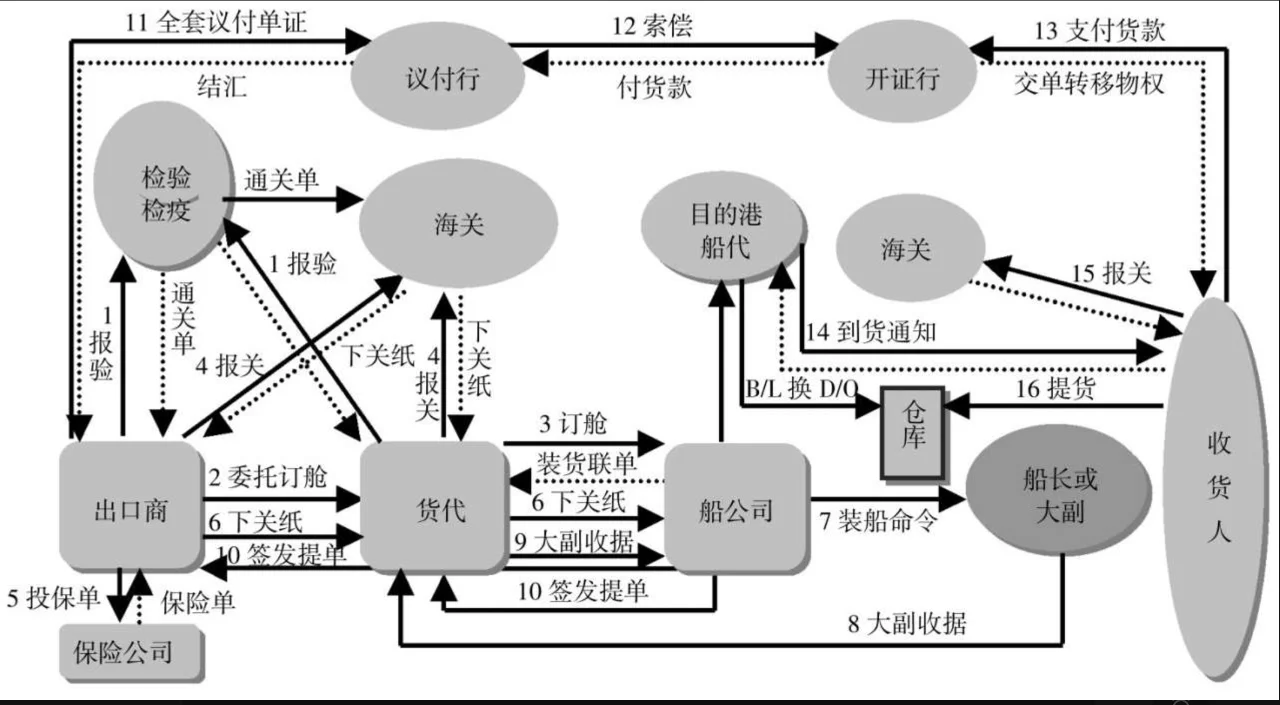 海运主要流程