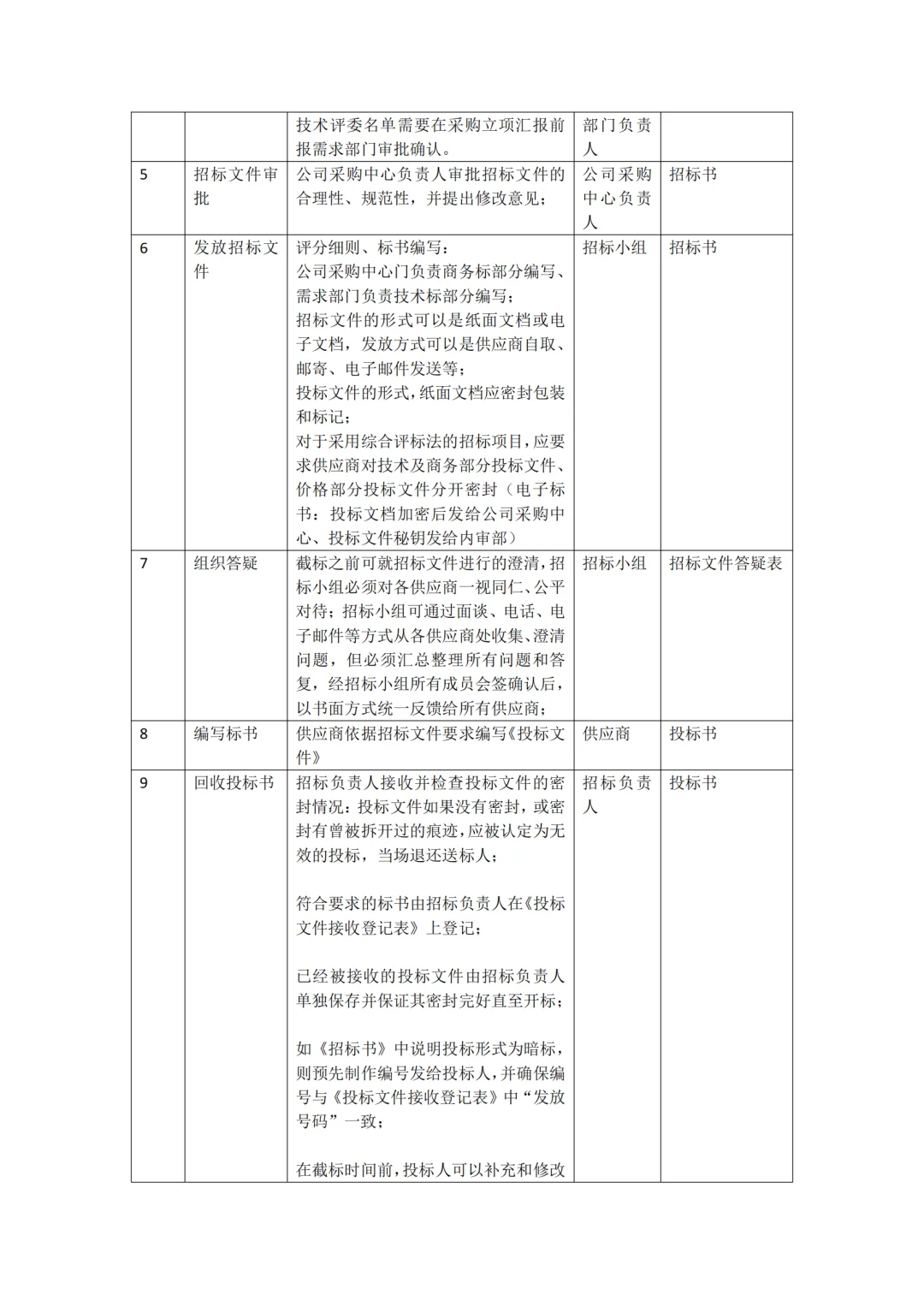 某公司采购招投标管理制度，完整版值得收藏