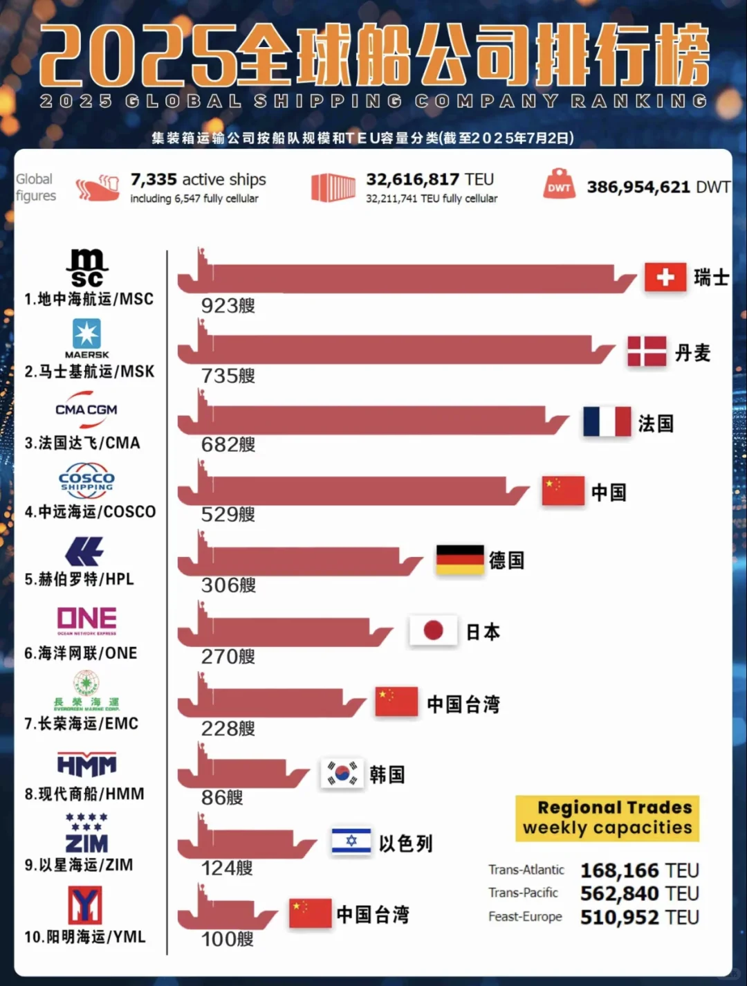 2025年全球十大船司运力排名,你见过哪些?
