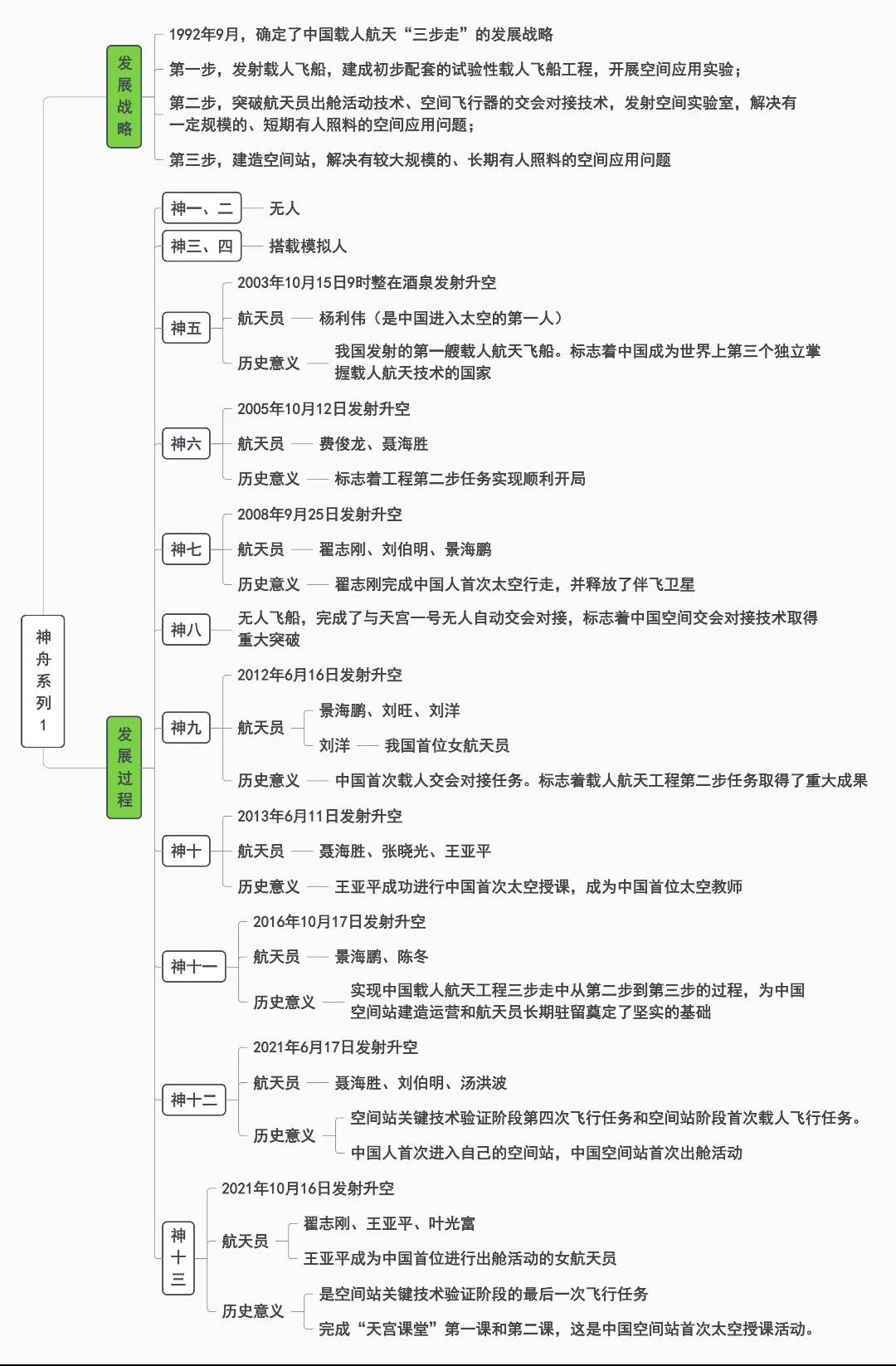 航天知识点-神州飞船