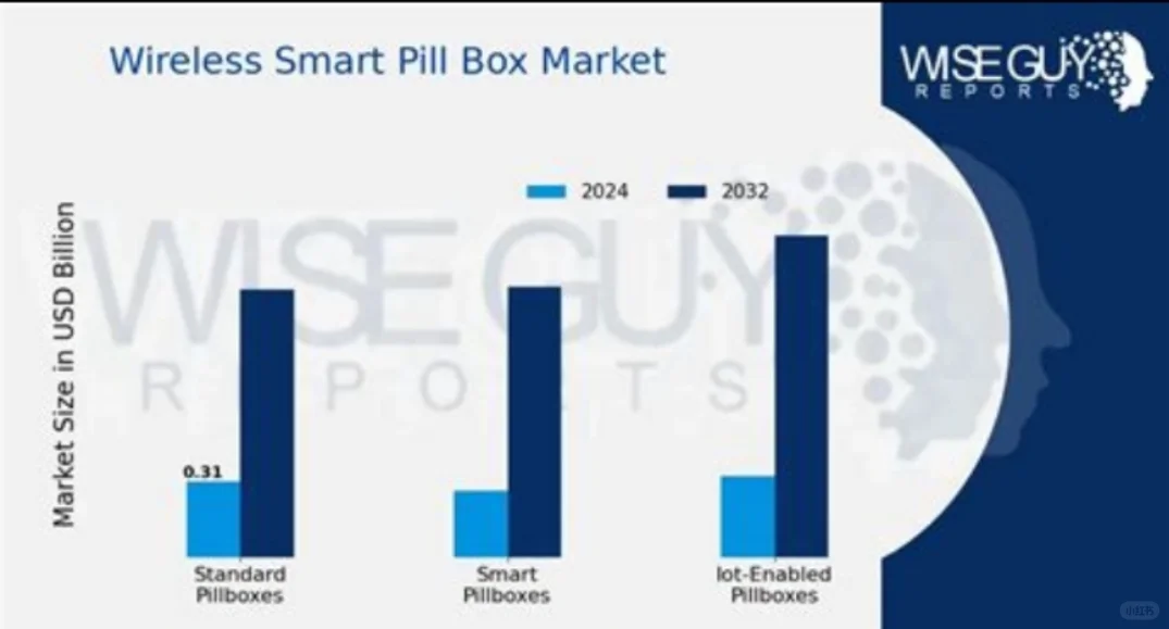 智能药盒市场概况与发展趋势