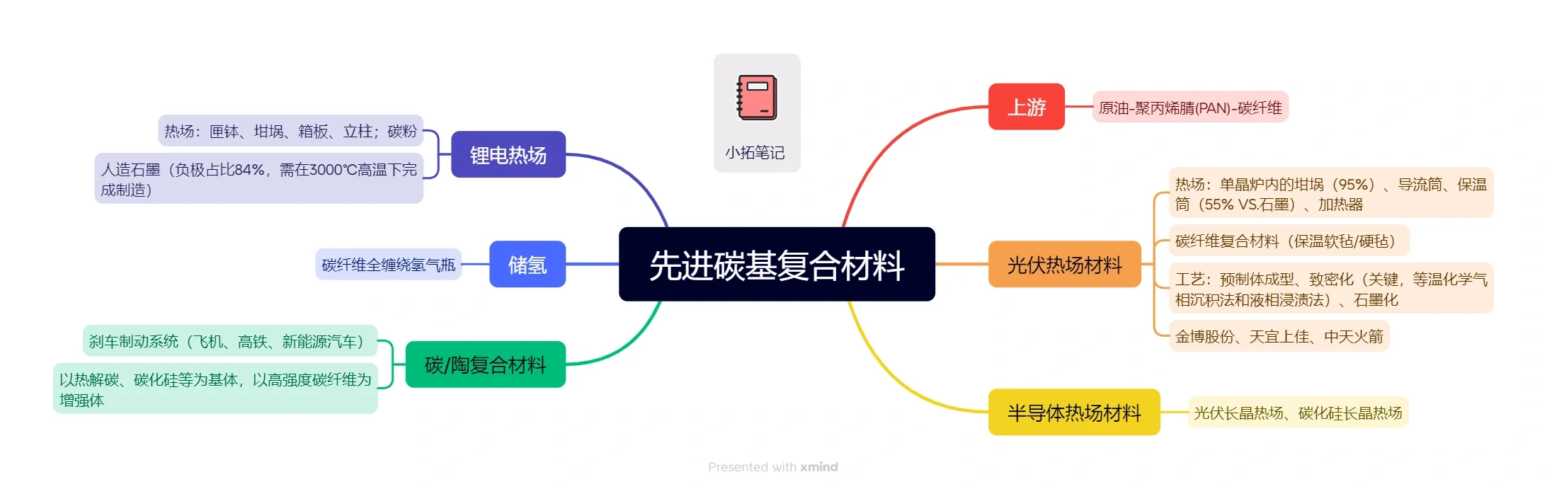 碳基复合材料:老瓶新酒