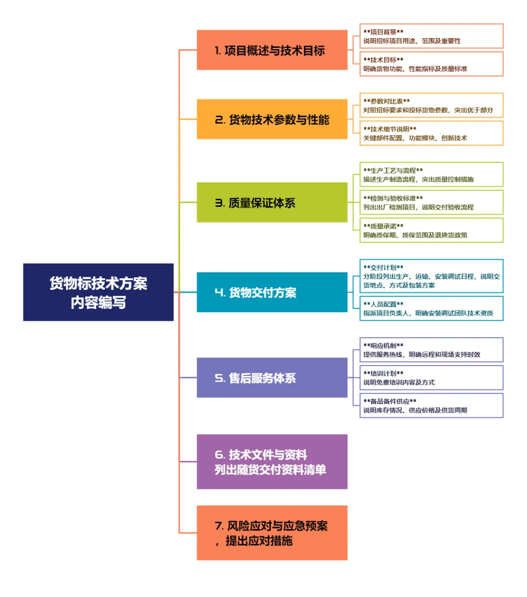 标书技术方案，就照这个写！（货物类）