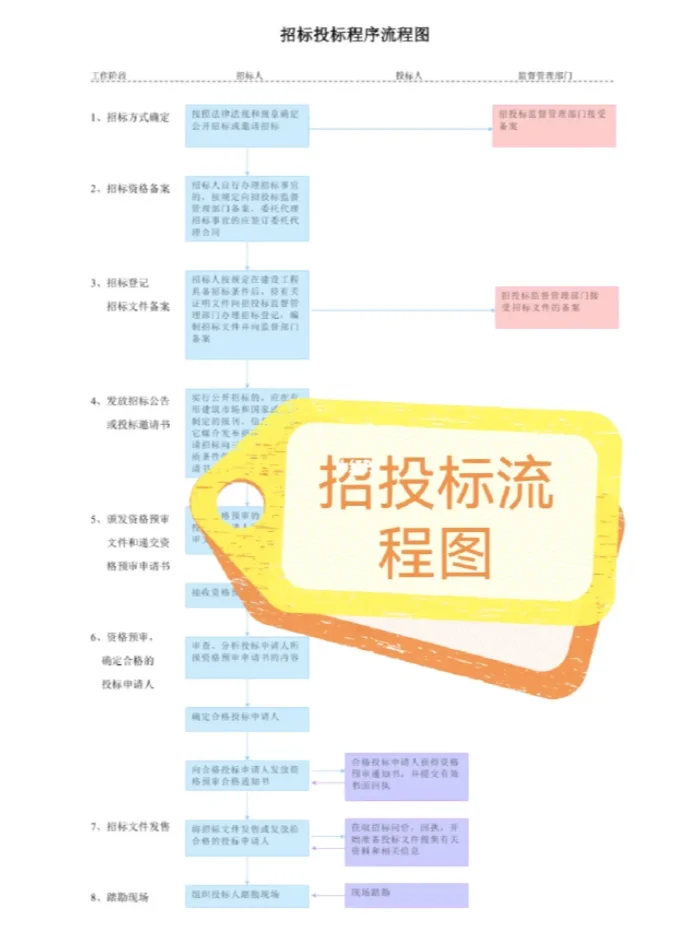 ?招投标大揭秘！最全流程图，一目了然✅