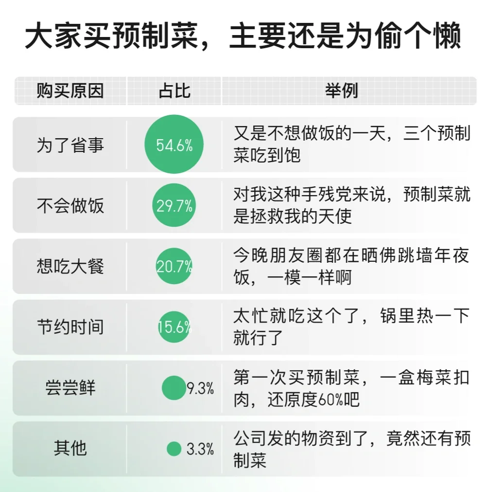 预制菜，懒人、手残党的福音