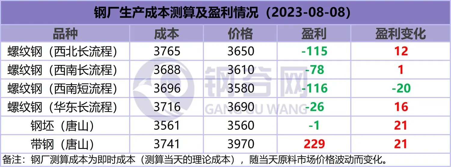 钢厂生产成本测算及盈利情况08-08
