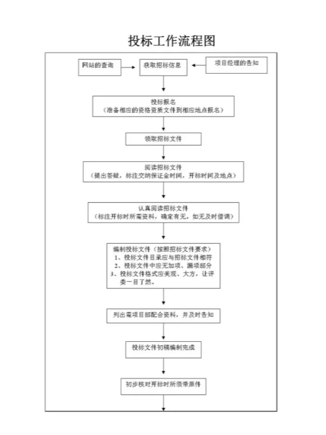 ?教科书般完整招投标流程，手把手教你！