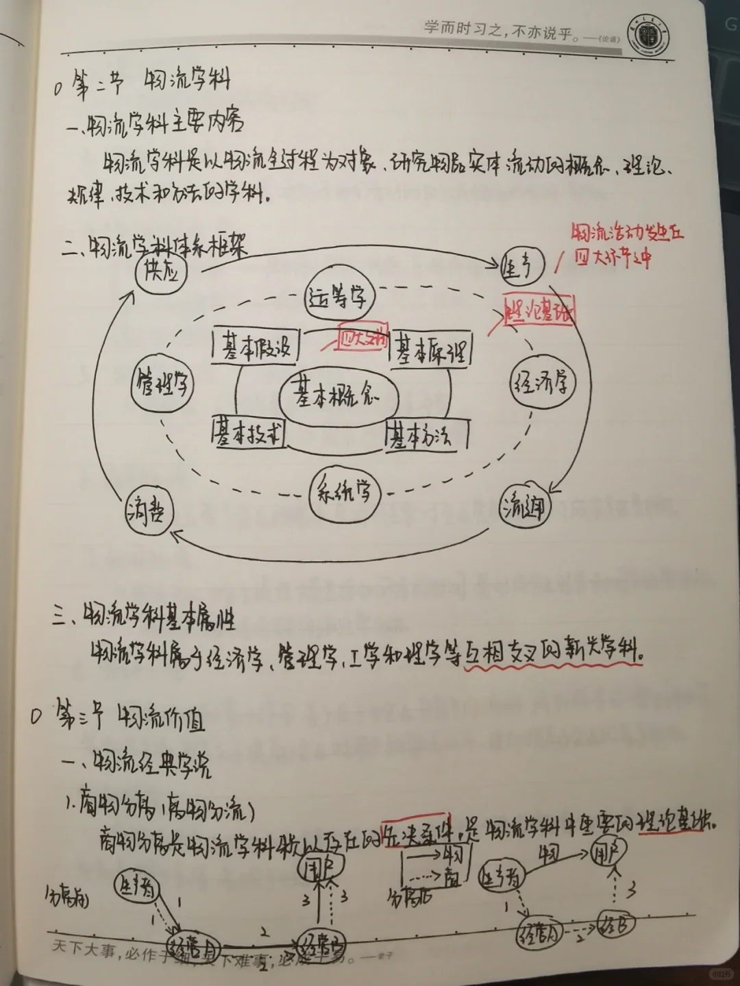 现代物流概论笔记1⃣