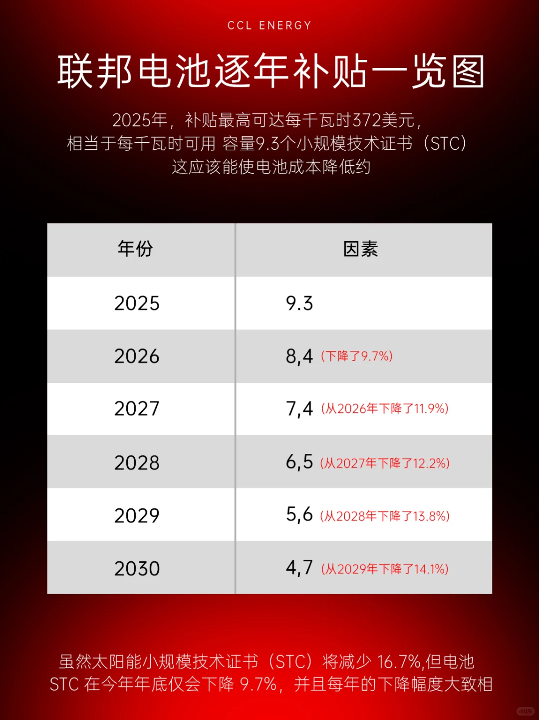 ??全澳联邦电池补贴7月1正式上线!