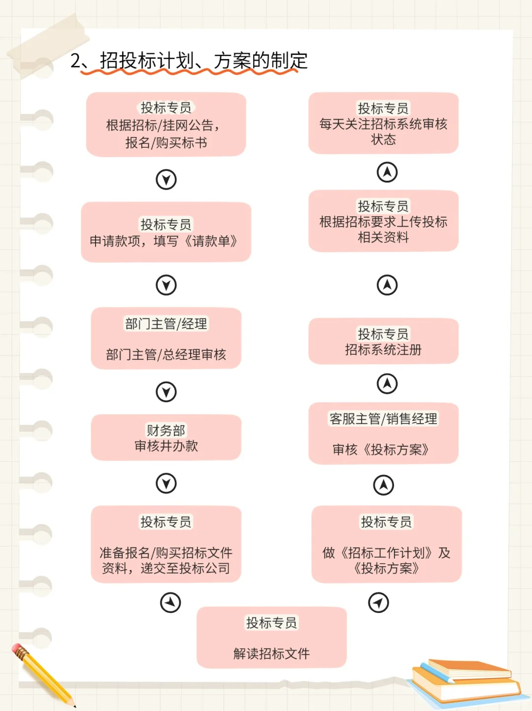 突然发现优秀的投标专员都有自己的工作流程