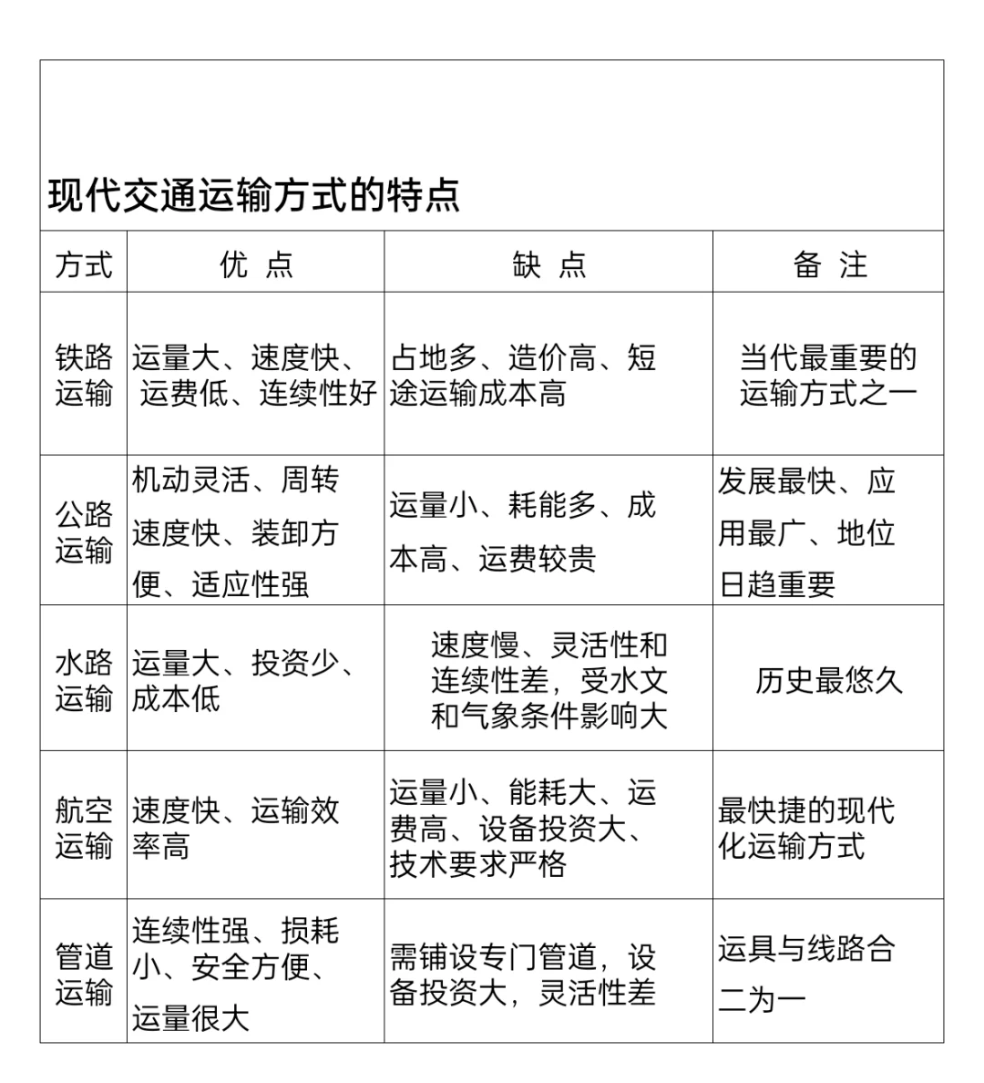交通运输方式的特点及建铁路公路港口的条件