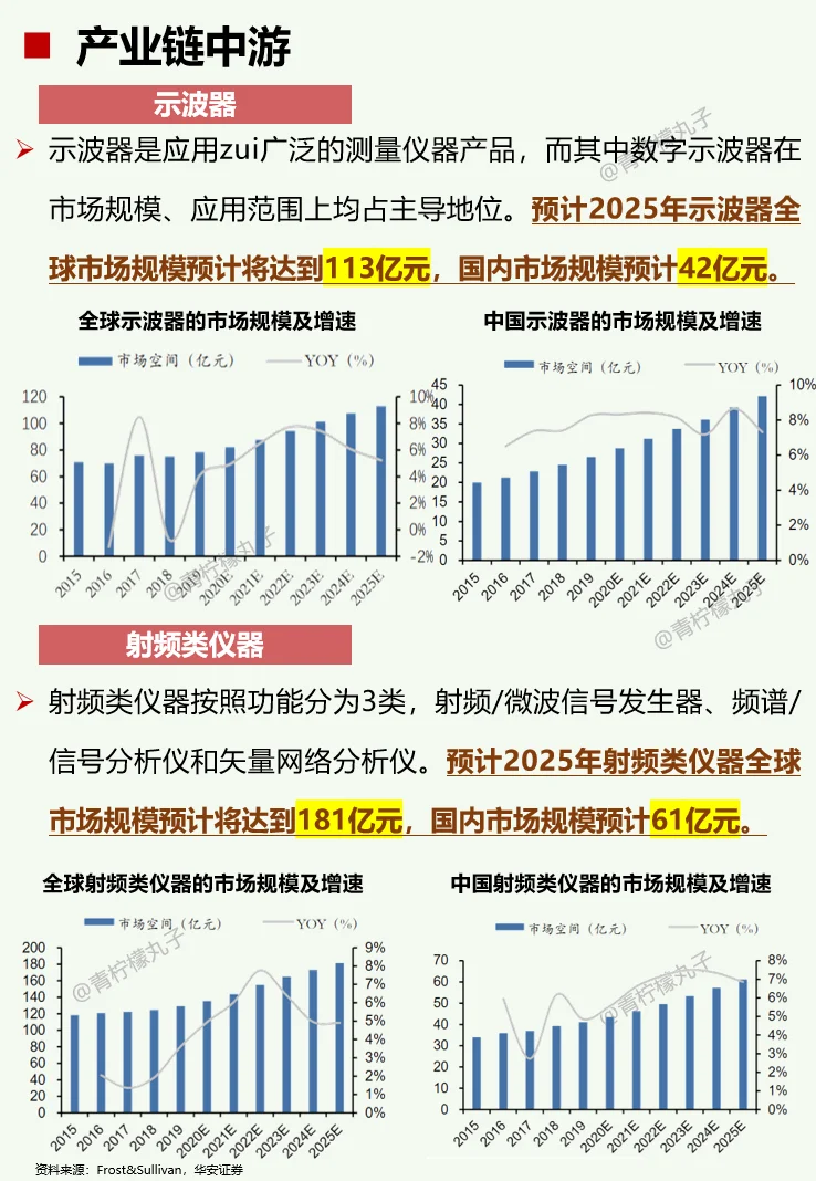 一天吃透一条产业链:No55 电子测量仪器