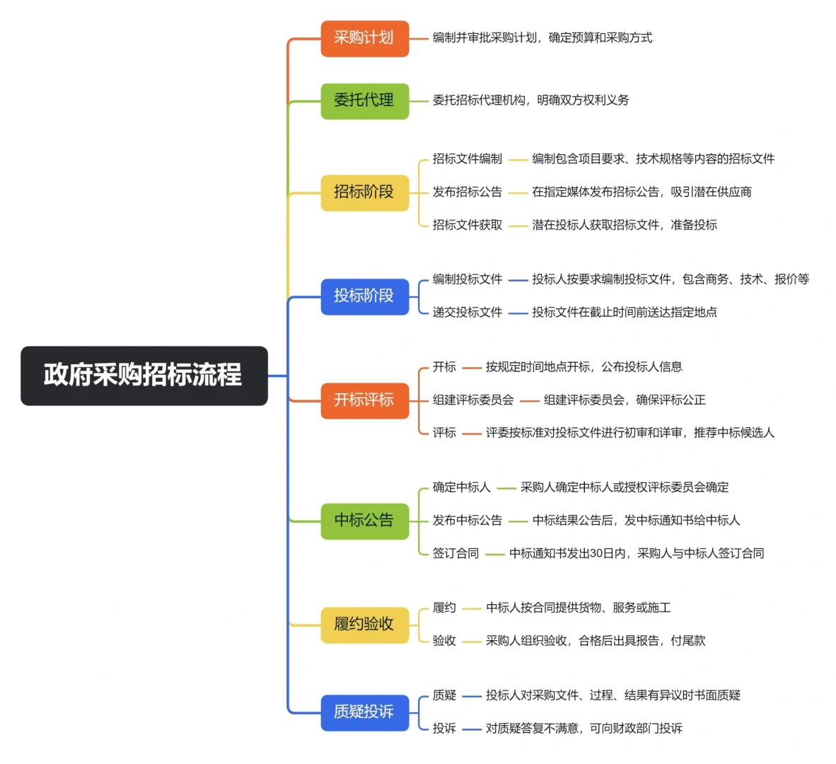 政府采购招标全流程✍?小白也能看懂