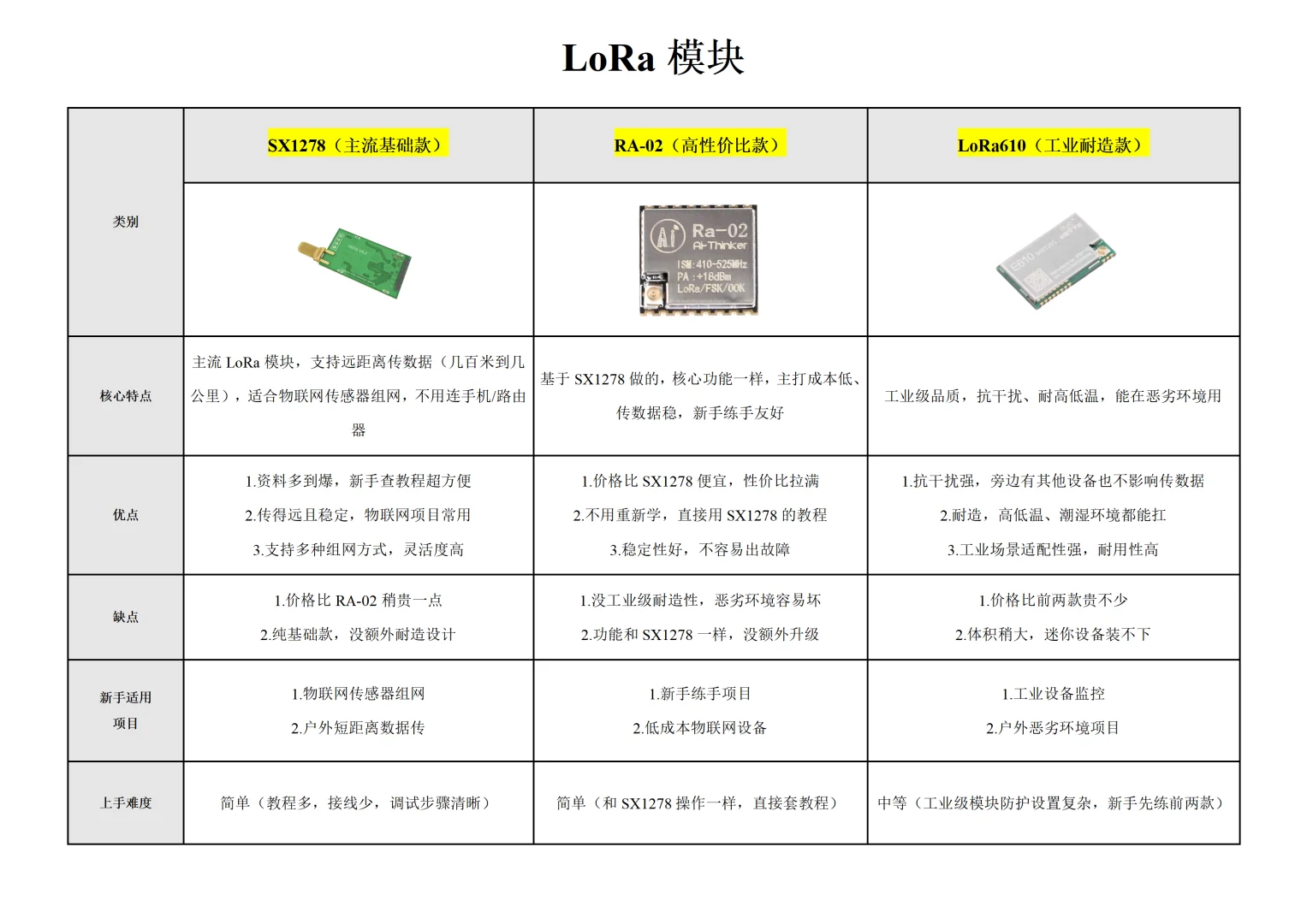 物联网新手必看！5 类无线通信模块超全解析