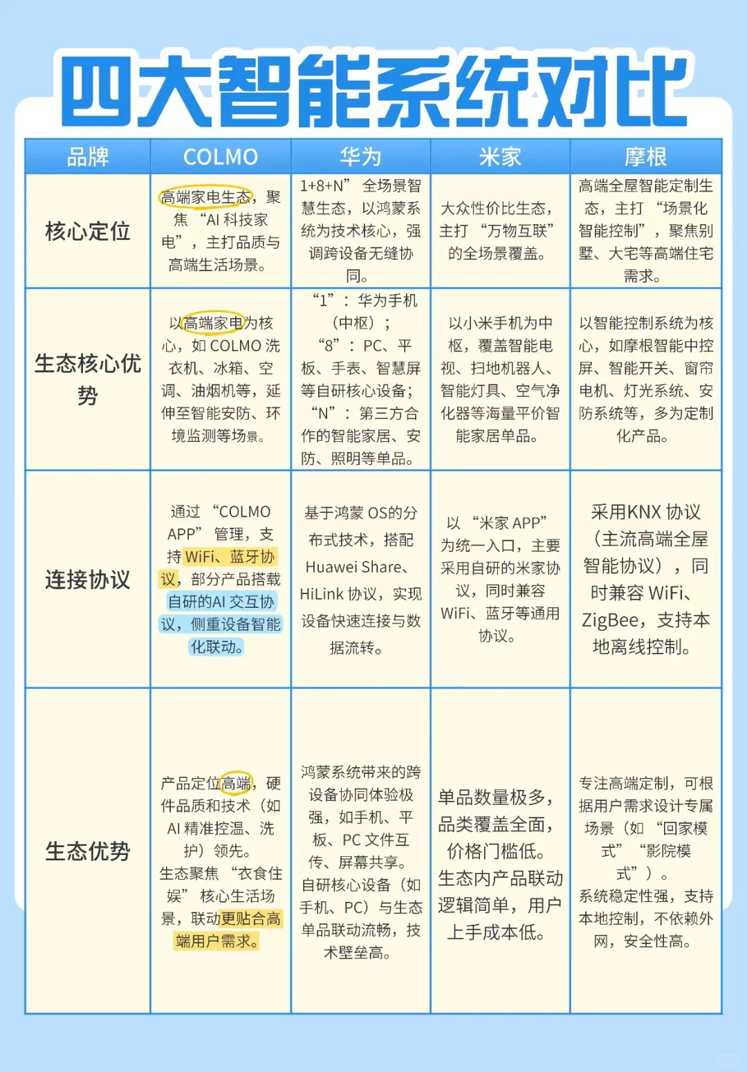 一张图带你了解,目前主流智能家居生态区别