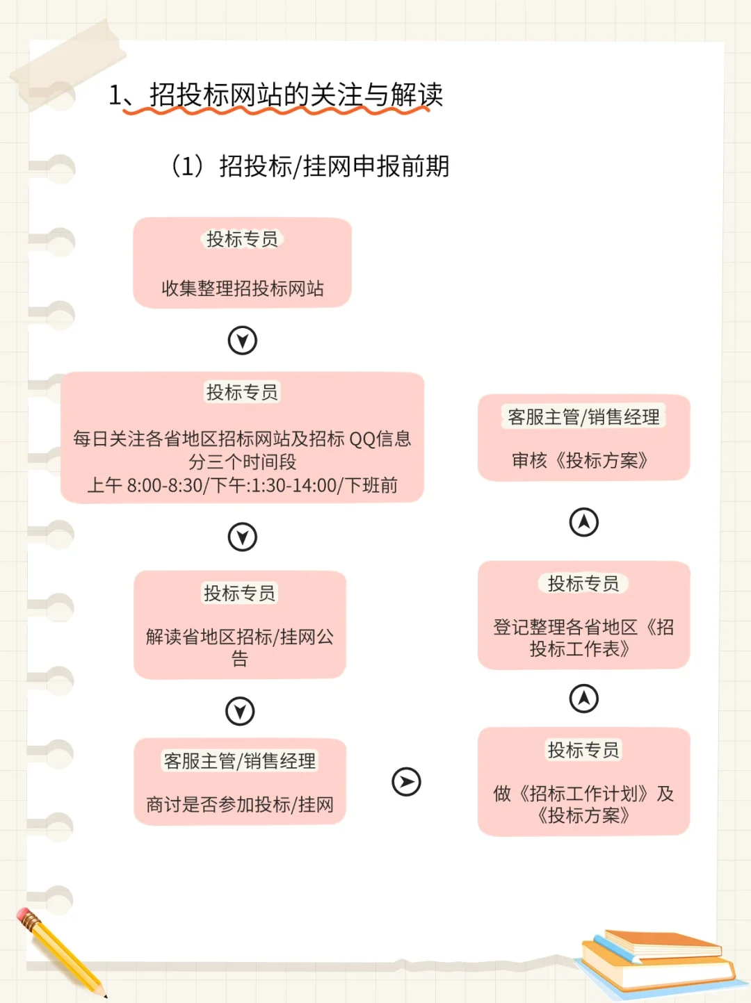 突然发现优秀的投标专员都有自己的工作流程