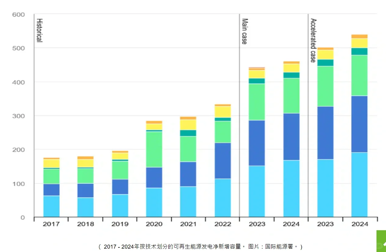 可再生能源的未来