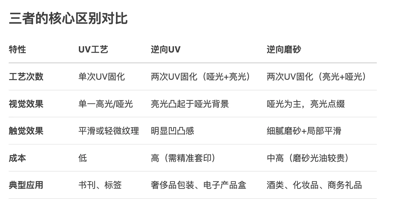 UV工艺、逆向UV工艺、逆向磨砂工艺的区别