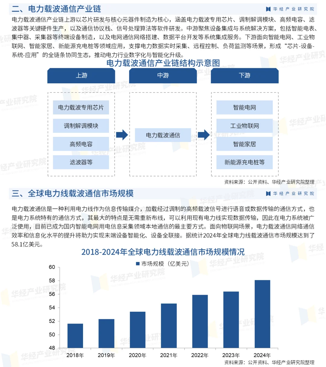 2025年中国电力载波通信行业深度分析报告