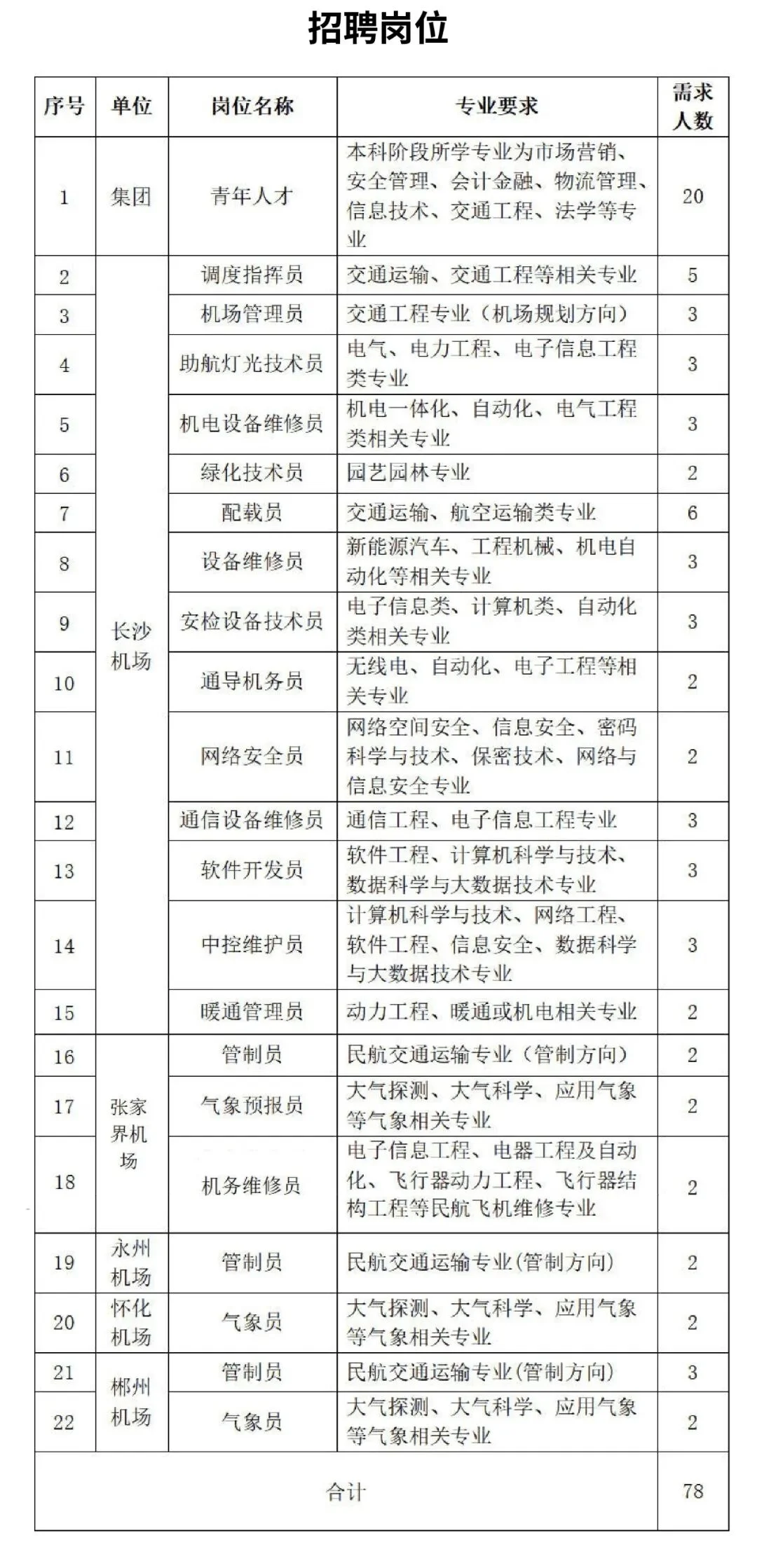 湖南机场2026校招,多岗位!