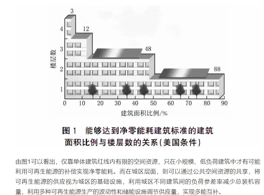 节能建筑、超低能耗建筑、零能耗建筑，