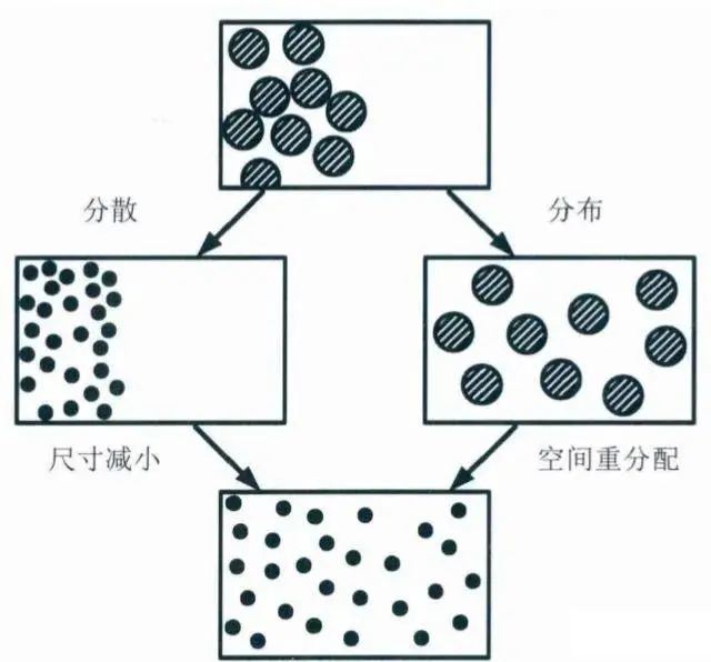 锂电池制作中的匀浆工艺