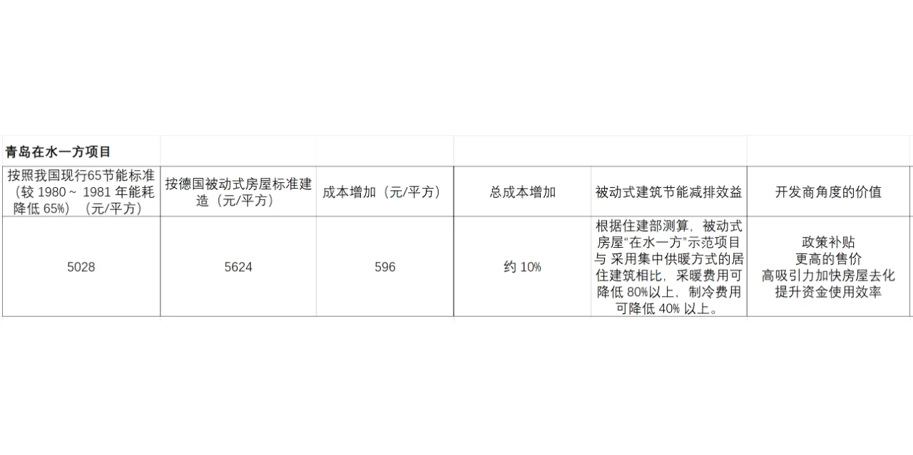 超低能耗建筑土建成本增量趋势及比较
