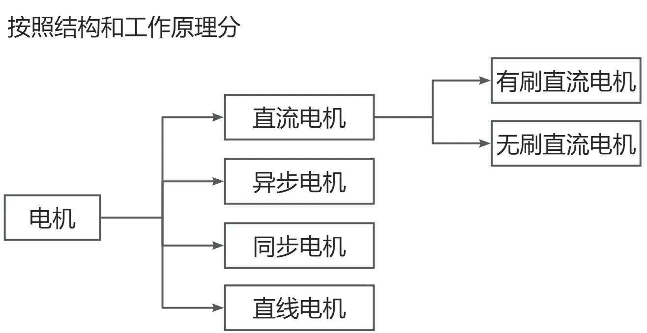 电机你了解吗？你知道哪些电机？