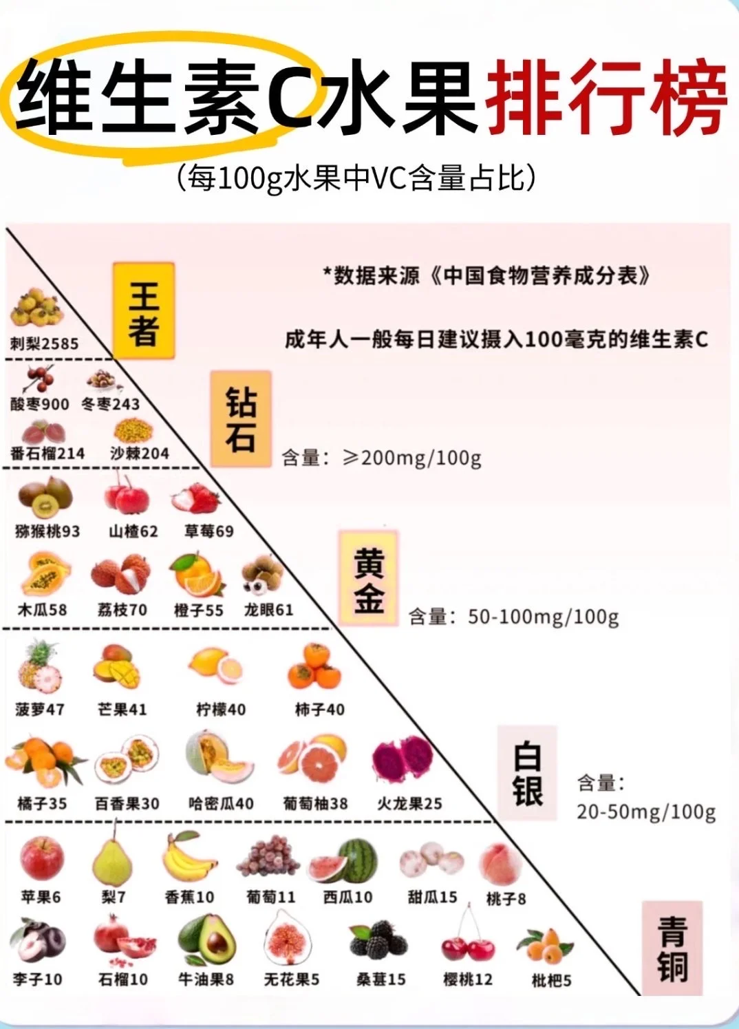 维生素C水果排行榜