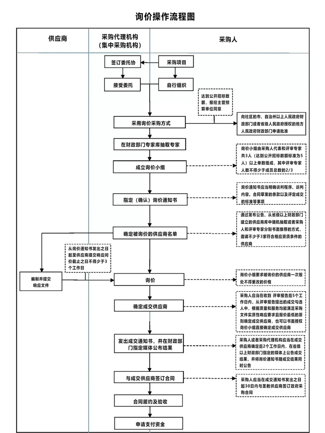 让招投标采购流程“门儿清”的6张图！