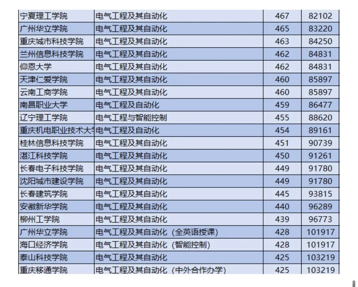 想进国网？那就来看这些学校吧