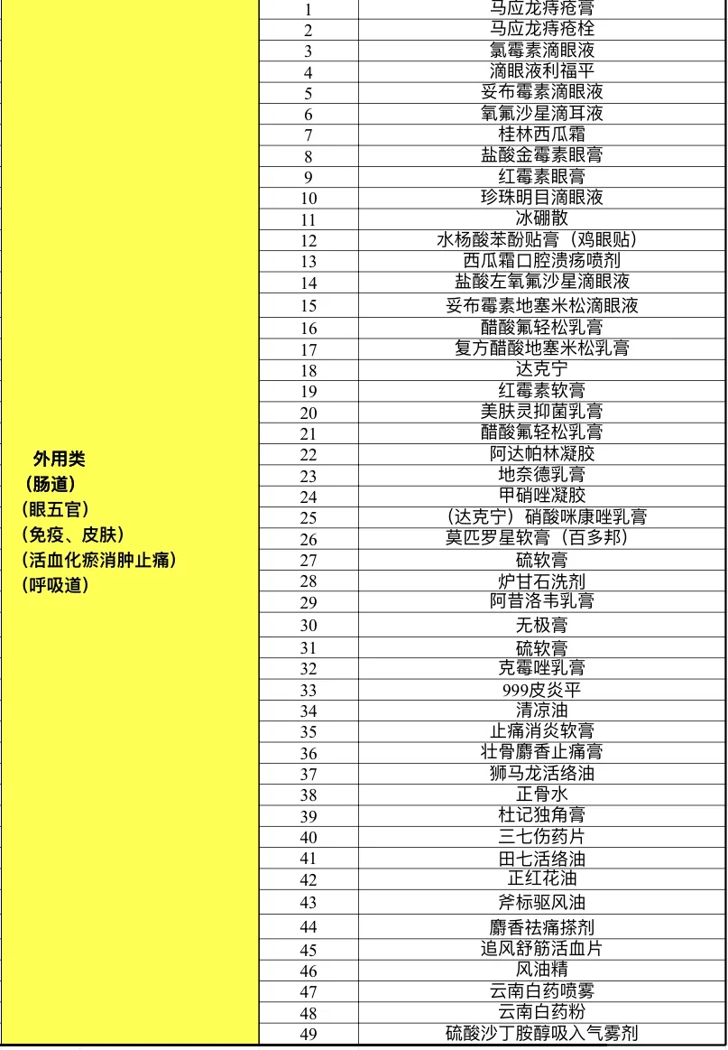 校医室最常备耗材及药品大全（医护版）