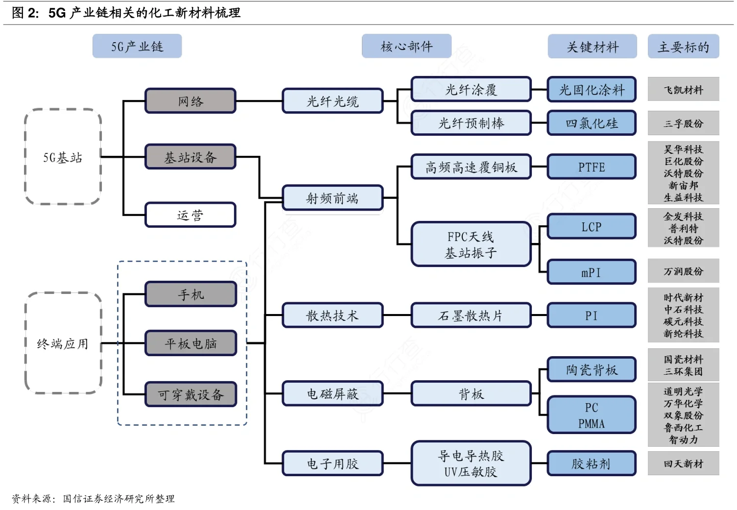 化工新材料产业链